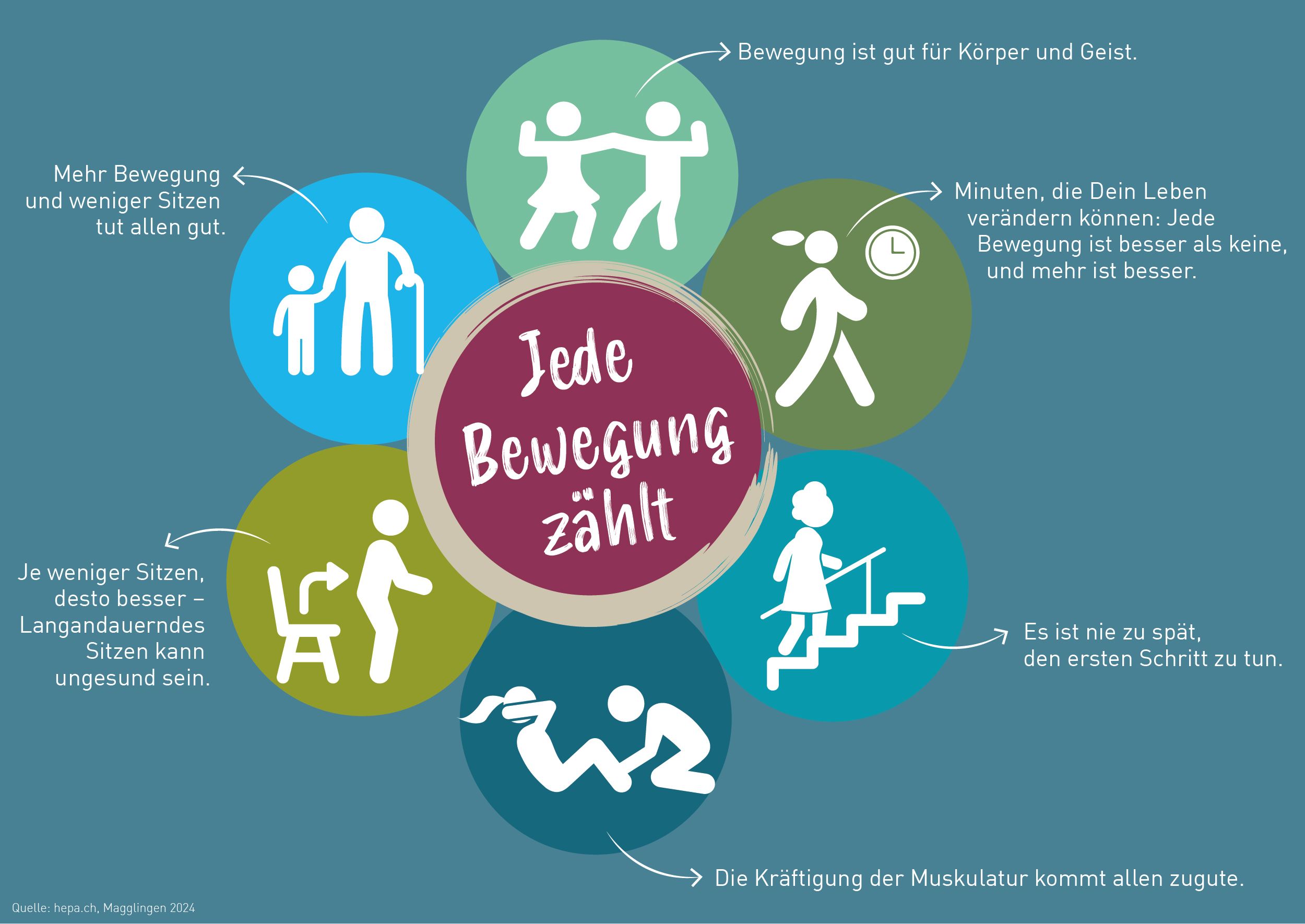 Kernbotschaften zu den Bewegungsempfehlungen: Jede Bewegung zählt. Mehr Bewegung und weniger Sitzen tut allen gut. Je weniger Sitzen, desto besser – Langandauerndes Sitzen kann ungesund sein. Bewegung ist gut für Körper und Geist. Jede Bewegung ist besser als keine, und mehr ist besser. Es ist nie zu spät, den ersten Schritt zu tun. Die Kräftigung der Muskulatur kommt allen zugute.