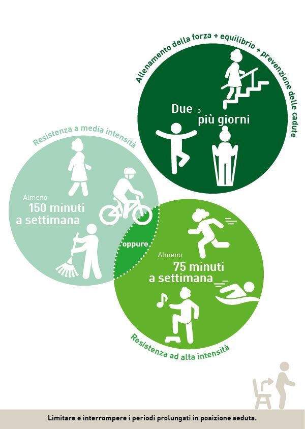 Attività fisica raccomandata per gli anziani: Attività basata sulla resistenza di intensità moderata: almeno 150 minuti a settimana. Attività basata sulla resistenza di intensità sostenuta: almeno 75 minuti a settimana. Forza + Equilibrio + Prevenzione delle cadute: 2 o più giorni a settimana.